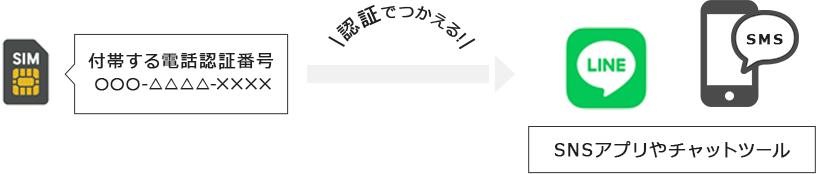 付帯する電話認証番号→認証で使える→SNSアプリやチャットツール