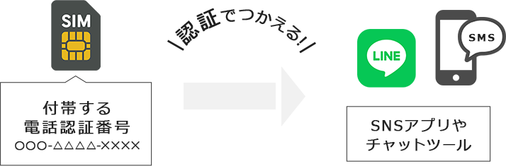 付帯する電話認証番号→認証で使える→SNSアプリやチャットツール