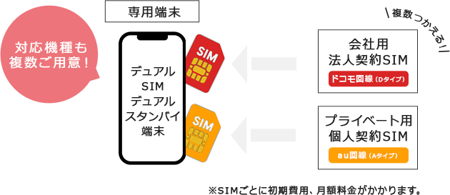 対応機種も複数ご用意！専用端末（デュアルSIM、デュアルスタンバイ端末）←会社用法人契約SIM（ドコモ回線Dタイプ）、プライベート用個人契約SIM（au回線Aタイプ）複数使える  ※SIMごとに初期費用、月額料金がかかります。