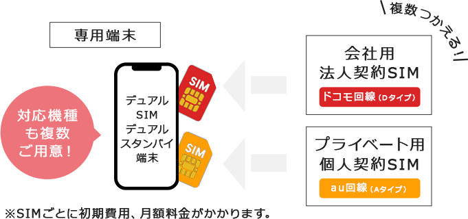 対応機種も複数ご用意！専用端末（デュアルSIM、デュアルスタンバイ端末）←会社用法人契約SIM（ドコモ回線Dタイプ）、プライベート用個人契約SIM（au回線Aタイプ）複数使える  ※SIMごとに初期費用、月額料金がかかります。