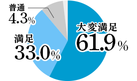 満足度:大変満足61.9%,満足33.0%,普通4.3%