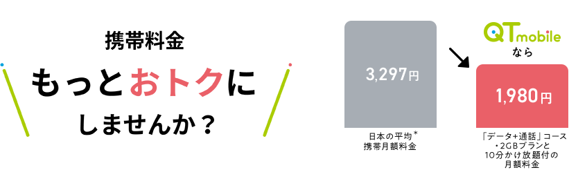 携帯料金もっとおトクにしませんか？日本の平均携帯月額料金3,297円が、QTモバイルなら「データ＋通話」コース・2GBプランと10分かけ放題付の月額料金1,980円