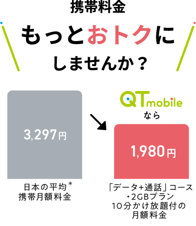 携帯料金もっとおトクにしませんか？日本の平均携帯月額料金3,297円が、QTモバイルなら「データ＋通話」コース・2GBプランと10分かけ放題付の月額料金1,980円