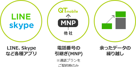 LINE,Skypeなど各種アプリ 電話番号の引継ぎ(MNP)※通話プランをご契約時のみ 余ったデータの繰り越し