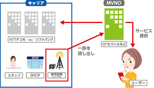 キャリア（NTTドコモ/au/ソフトバンク）、スタッフ、SHOP 通信設備（インフラ）が一部を貸し出し、MVNO （QTモバイルなど）がユーザーへサービスを提供