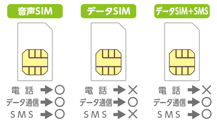 音声SIM（電話→〇 データ通信→〇 SMS→〇）データSIM（電話→× データ通信→〇 SMS→×）データSIM+SMS（電話→× データ通信→〇 SMS→〇）