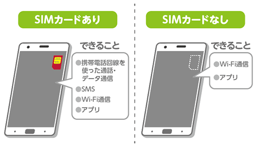 SIMカードあり できること（携帯電話回線を使った通話・データ通信、SMS、Wi-Fi通信、アプリ）SIMカードなし できること（Wi-Fi通信、アプリ）