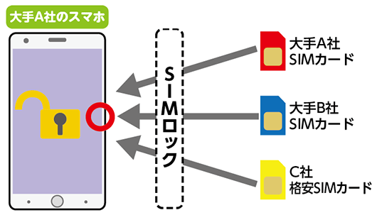 SIMロック解除 大手A社のスマホ 〇大手A社SIMカード 〇大手B社SIMカード 〇C社格安SIMカード