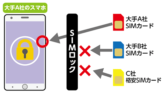 SIMロック 大手A社のスマホ 〇大手A社SIMカード ×大手B社SIMカード ×C社格安SIMカード