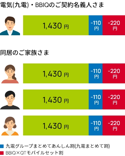 ご家族4人で、それぞれが「データ＋通話コース 6GBプラン」をご利用の場合の図