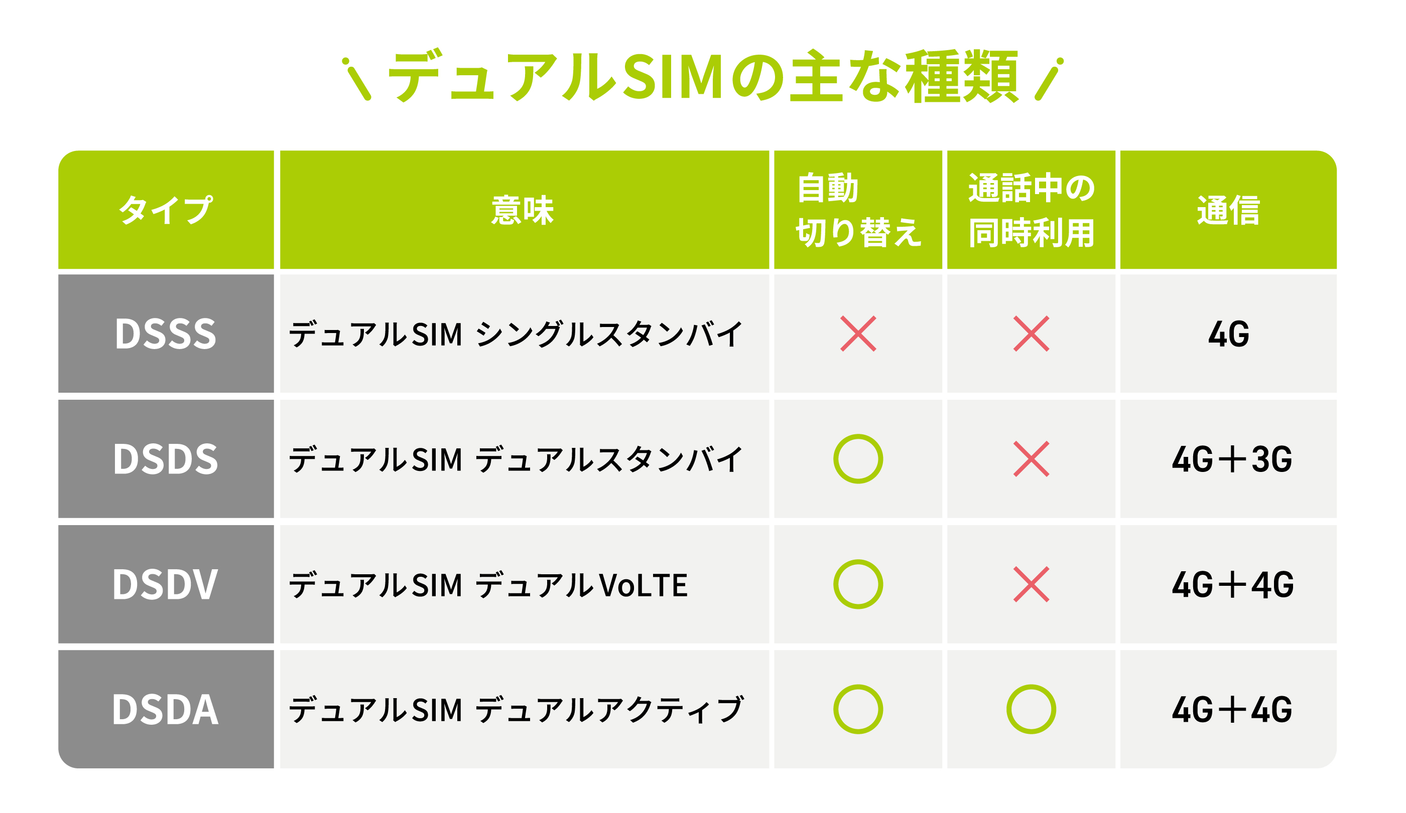 デュアルSIMの主な種類