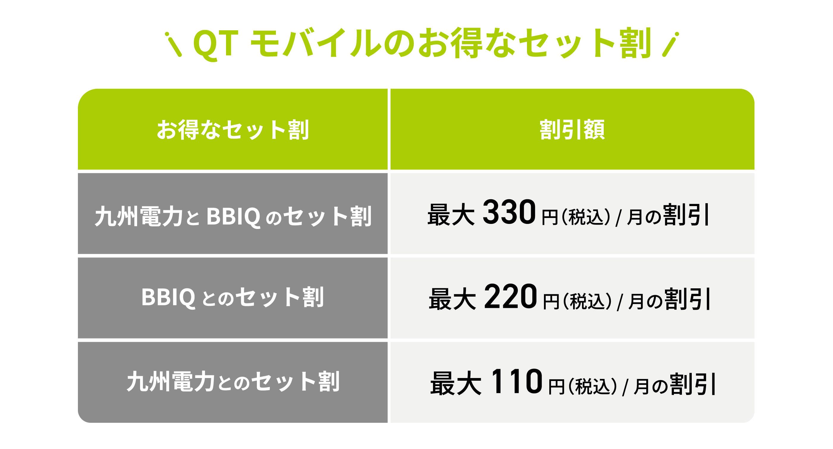 QTモバイルのお得なセット割