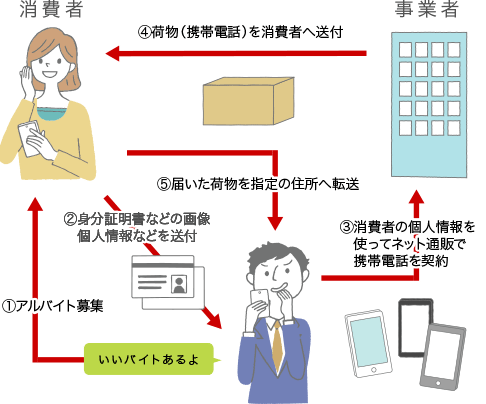 荷受代行詐欺の仕組み・流れの図