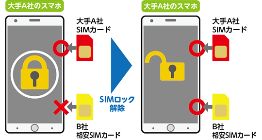 大手A社のスマホ 大手A社SIMカード〇 B社格安SIMカード×　SIMロック解除 大手A社のスマホ 大手A社SIMカード〇 B社格安SIMカード〇