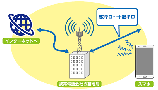 LTE版のインターネット接続の仕組み