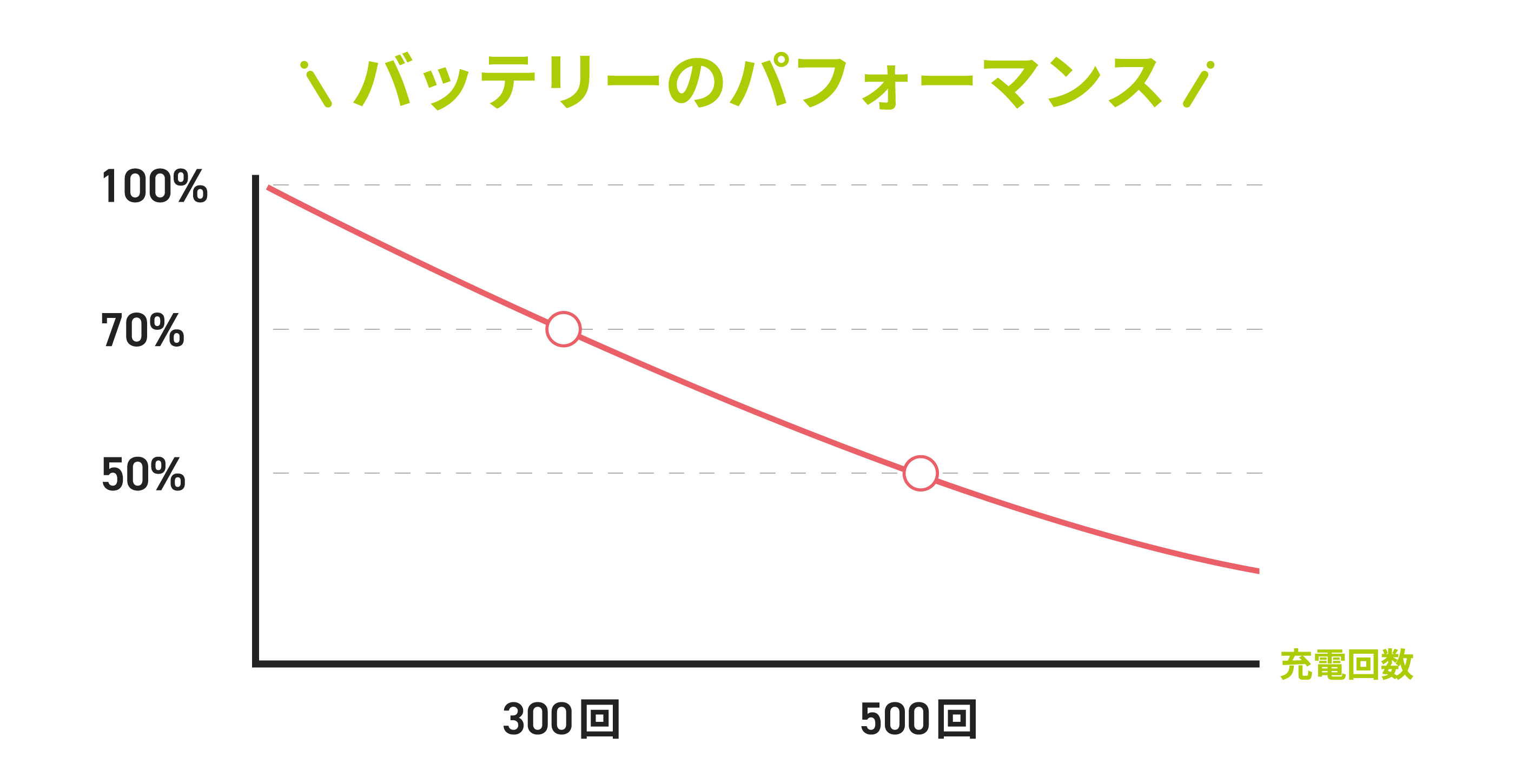 バッテリーのパフォーマンス