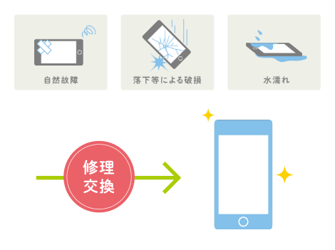 自然故障、落下等による破損、水漏れを修理交換するイメージ図